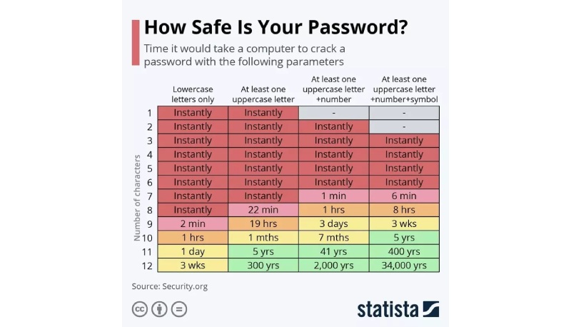 Quanto tempo ci vuole per scoprire la tua password?